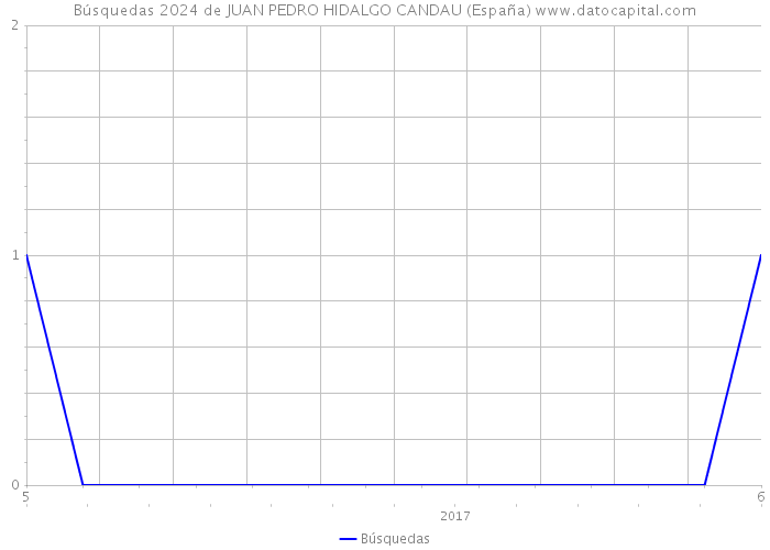 Búsquedas 2024 de JUAN PEDRO HIDALGO CANDAU (España) 