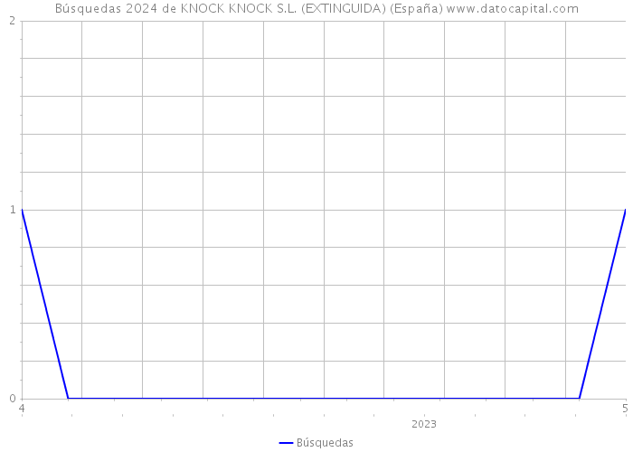 Búsquedas 2024 de KNOCK KNOCK S.L. (EXTINGUIDA) (España) 