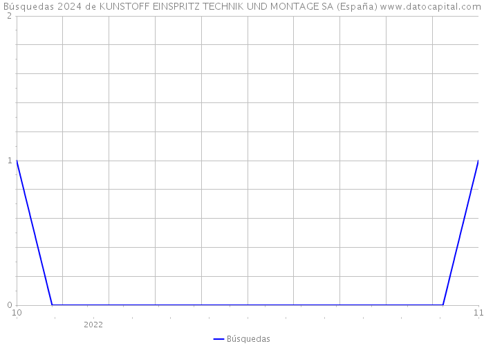 Búsquedas 2024 de KUNSTOFF EINSPRITZ TECHNIK UND MONTAGE SA (España) 