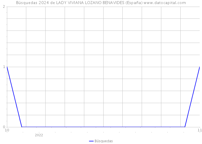 Búsquedas 2024 de LADY VIVIANA LOZANO BENAVIDES (España) 
