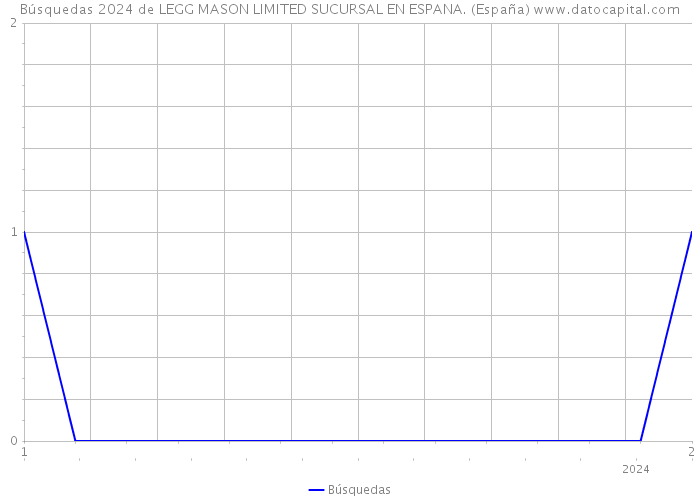 Búsquedas 2024 de LEGG MASON LIMITED SUCURSAL EN ESPANA. (España) 