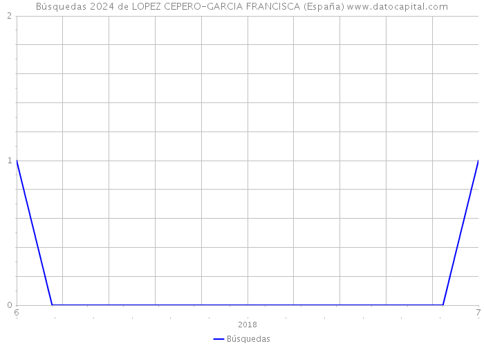 Búsquedas 2024 de LOPEZ CEPERO-GARCIA FRANCISCA (España) 