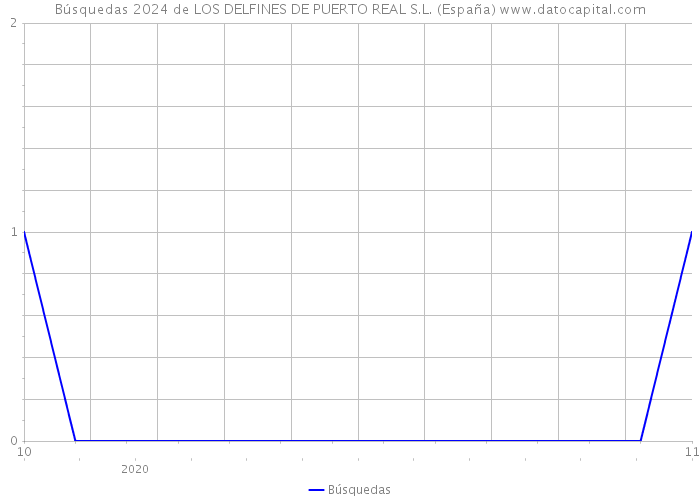 Búsquedas 2024 de LOS DELFINES DE PUERTO REAL S.L. (España) 