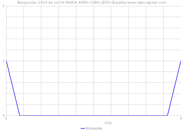 Búsquedas 2024 de LUCIA MARIA AREN-CIBIA LEON (España) 