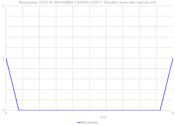 Búsquedas 2024 de MACARENA CANDAU VORCY (España) 
