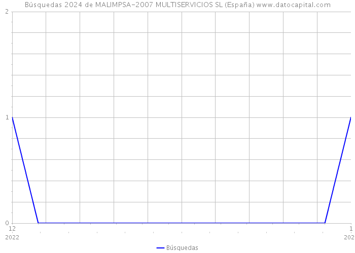 Búsquedas 2024 de MALIMPSA-2007 MULTISERVICIOS SL (España) 