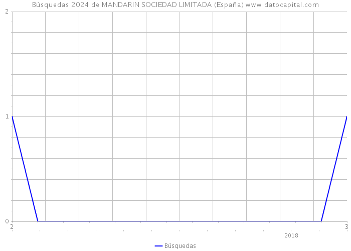 Búsquedas 2024 de MANDARIN SOCIEDAD LIMITADA (España) 
