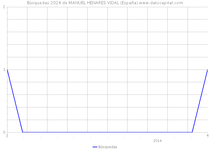 Búsquedas 2024 de MANUEL HENARES VIDAL (España) 