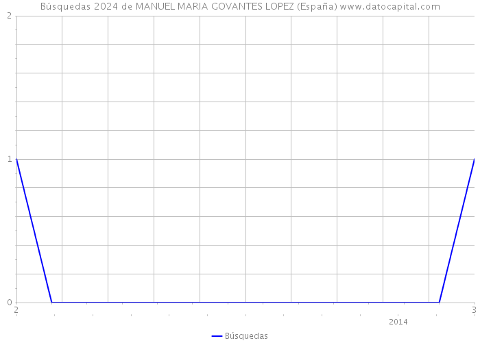 Búsquedas 2024 de MANUEL MARIA GOVANTES LOPEZ (España) 