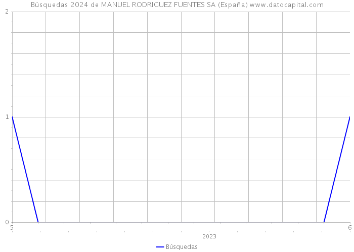 Búsquedas 2024 de MANUEL RODRIGUEZ FUENTES SA (España) 