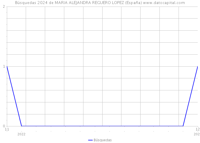 Búsquedas 2024 de MARIA ALEJANDRA REGUERO LOPEZ (España) 