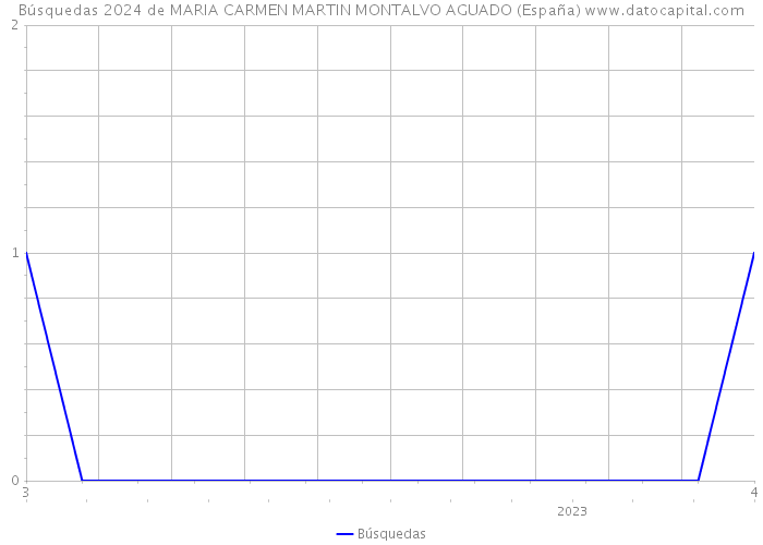 Búsquedas 2024 de MARIA CARMEN MARTIN MONTALVO AGUADO (España) 