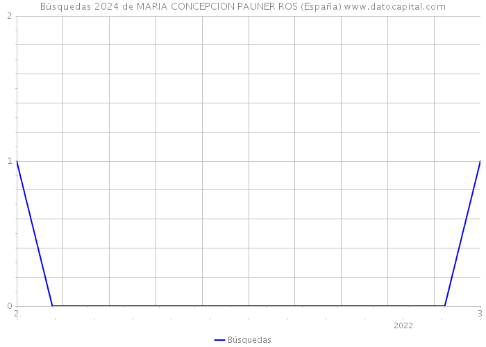 Búsquedas 2024 de MARIA CONCEPCION PAUNER ROS (España) 