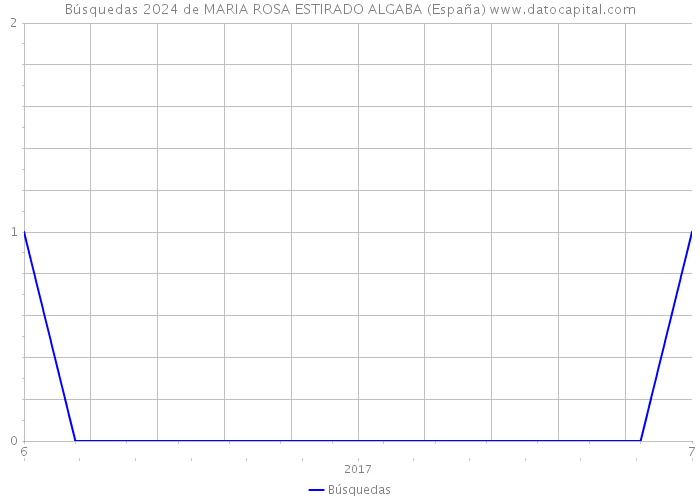 Búsquedas 2024 de MARIA ROSA ESTIRADO ALGABA (España) 