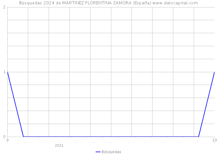 Búsquedas 2024 de MARTINEZ FLORENTINA ZAMORA (España) 