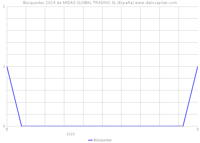 Búsquedas 2024 de MIDAS GLOBAL TRADING SL (España) 