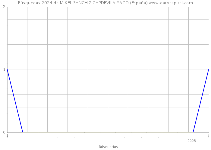 Búsquedas 2024 de MIKEL SANCHIZ CAPDEVILA YAGO (España) 
