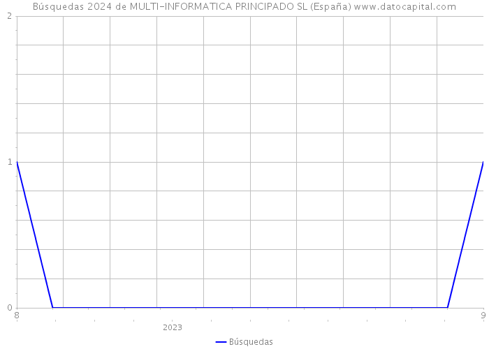 Búsquedas 2024 de MULTI-INFORMATICA PRINCIPADO SL (España) 