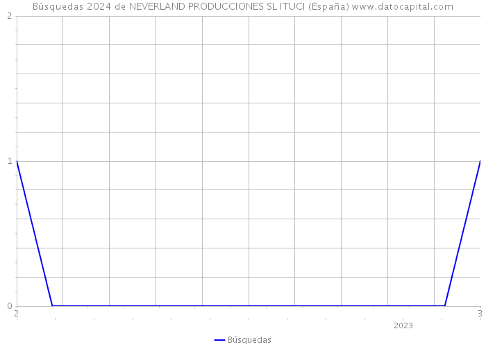 Búsquedas 2024 de NEVERLAND PRODUCCIONES SL ITUCI (España) 