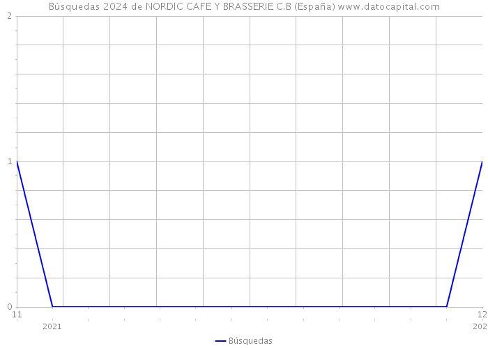 Búsquedas 2024 de NORDIC CAFE Y BRASSERIE C.B (España) 