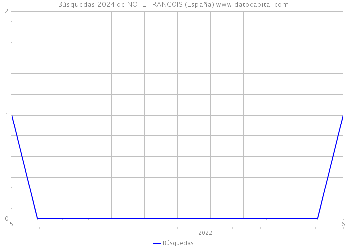 Búsquedas 2024 de NOTE FRANCOIS (España) 