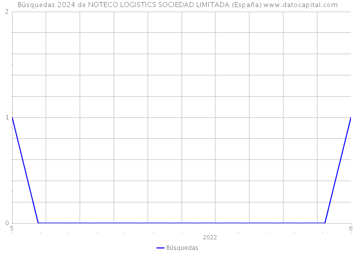 Búsquedas 2024 de NOTECO LOGISTICS SOCIEDAD LIMITADA (España) 