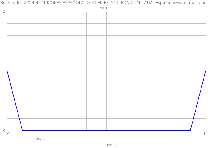 Búsquedas 2024 de NUCORES ESPAÑOLA DE ACEITES, SOCIEDAD LIMITADA (España) 