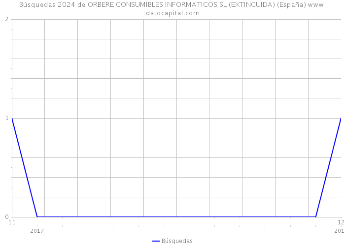 Búsquedas 2024 de ORBERE CONSUMIBLES INFORMATICOS SL (EXTINGUIDA) (España) 