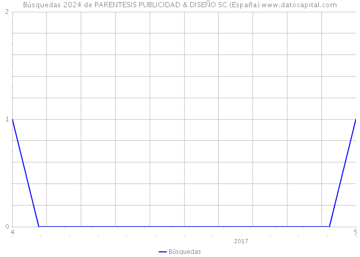 Búsquedas 2024 de PARENTESIS PUBLICIDAD & DISEÑO SC (España) 