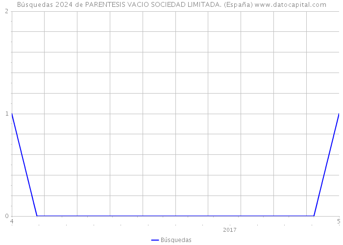 Búsquedas 2024 de PARENTESIS VACIO SOCIEDAD LIMITADA. (España) 