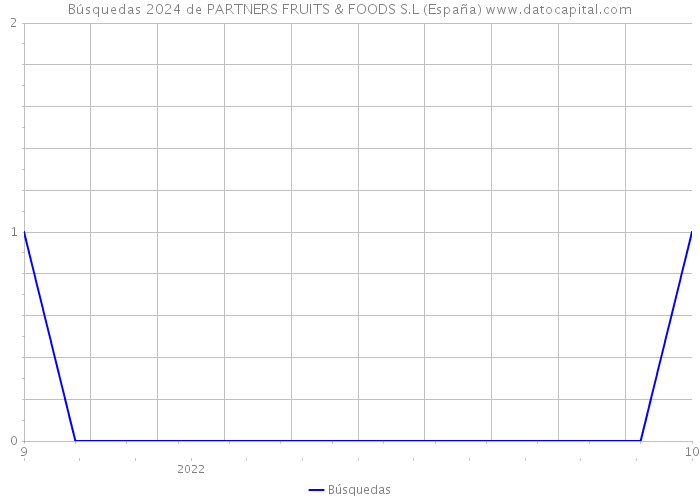 Búsquedas 2024 de PARTNERS FRUITS & FOODS S.L (España) 