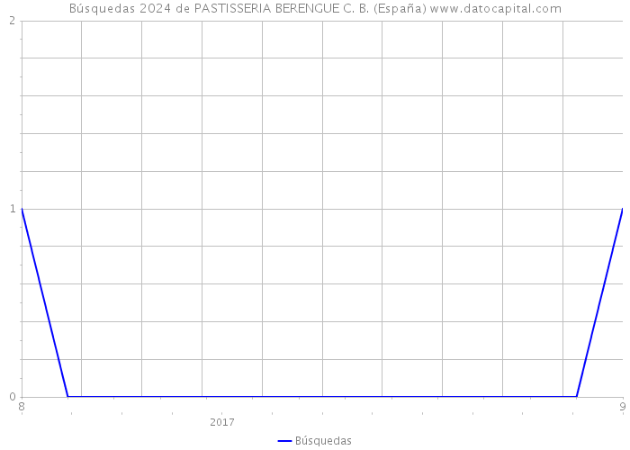 Búsquedas 2024 de PASTISSERIA BERENGUE C. B. (España) 