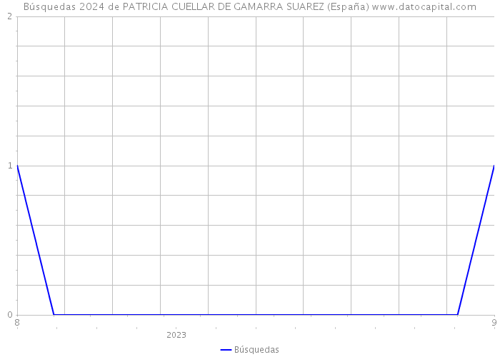 Búsquedas 2024 de PATRICIA CUELLAR DE GAMARRA SUAREZ (España) 