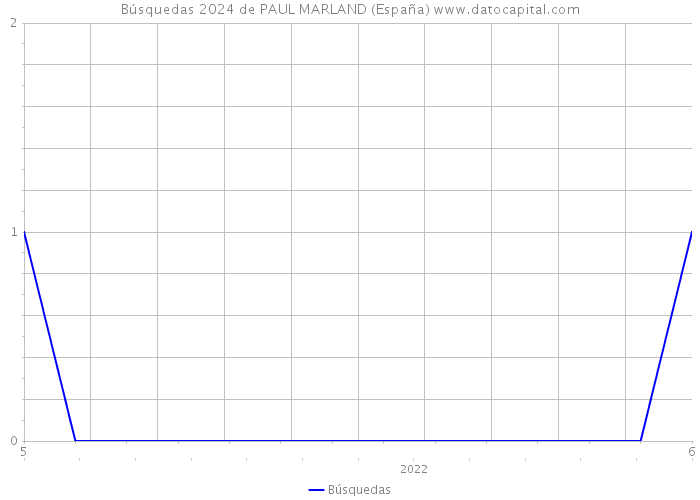 Búsquedas 2024 de PAUL MARLAND (España) 