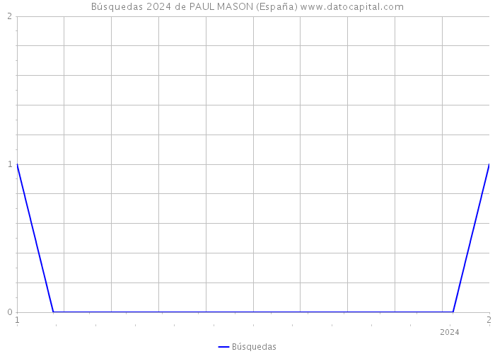 Búsquedas 2024 de PAUL MASON (España) 