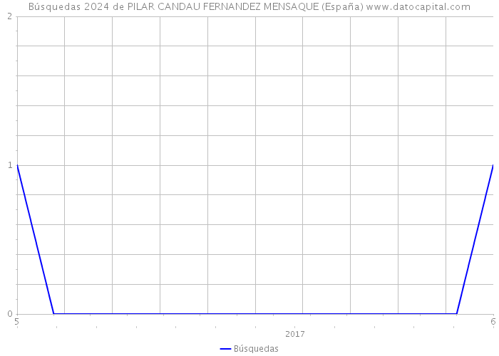 Búsquedas 2024 de PILAR CANDAU FERNANDEZ MENSAQUE (España) 