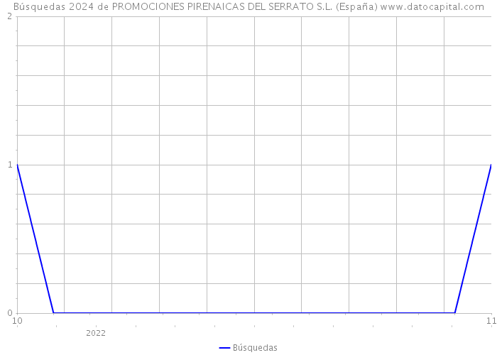 Búsquedas 2024 de PROMOCIONES PIRENAICAS DEL SERRATO S.L. (España) 