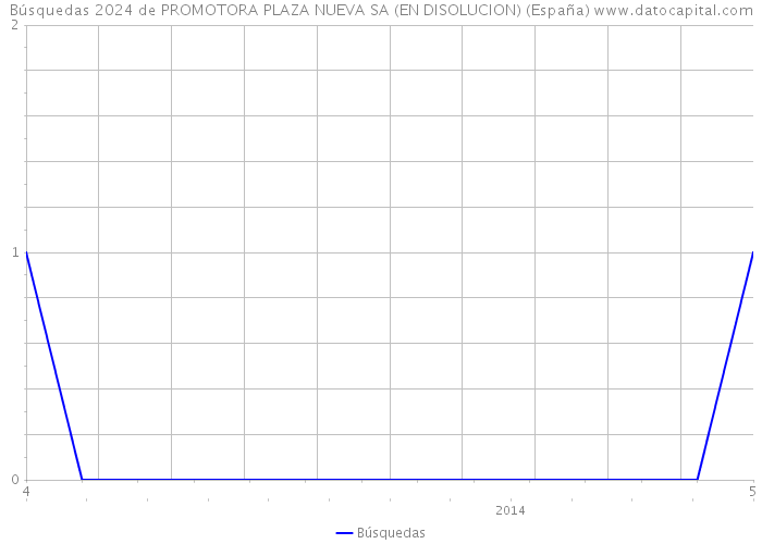 Búsquedas 2024 de PROMOTORA PLAZA NUEVA SA (EN DISOLUCION) (España) 