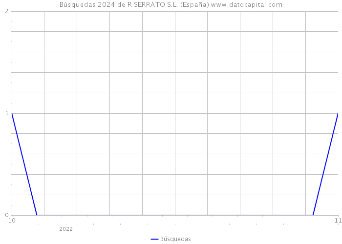 Búsquedas 2024 de R SERRATO S.L. (España) 