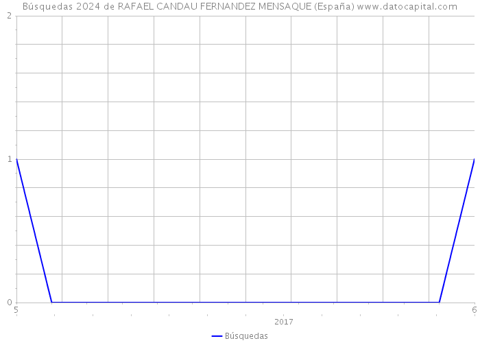 Búsquedas 2024 de RAFAEL CANDAU FERNANDEZ MENSAQUE (España) 