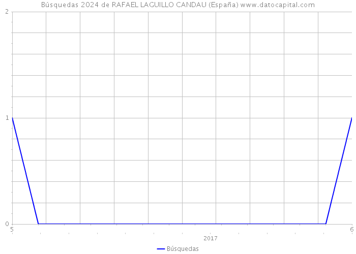 Búsquedas 2024 de RAFAEL LAGUILLO CANDAU (España) 