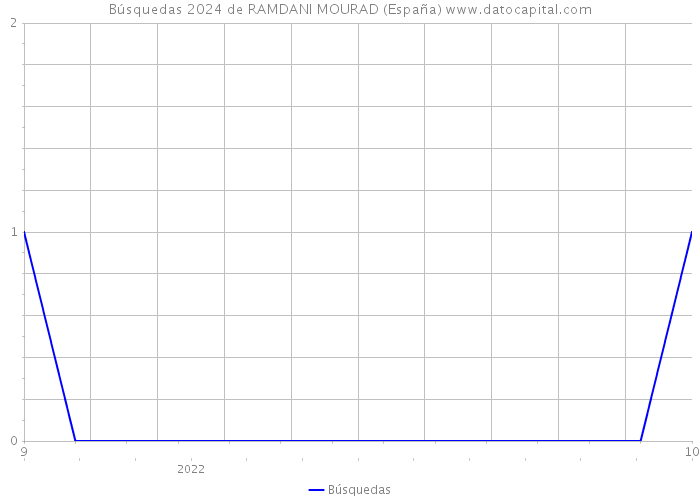 Búsquedas 2024 de RAMDANI MOURAD (España) 