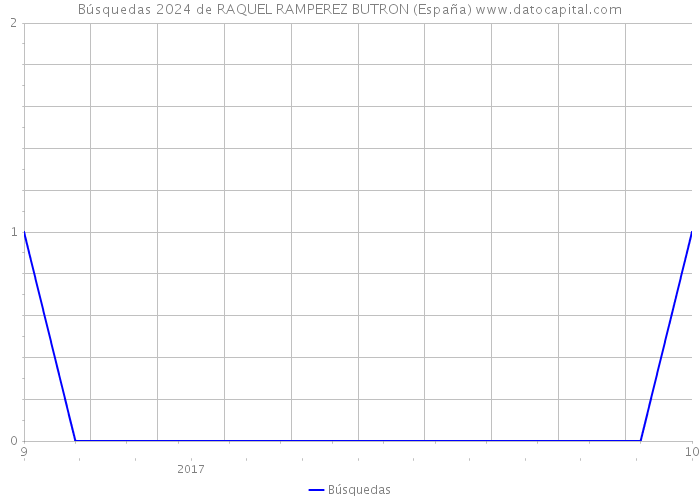 Búsquedas 2024 de RAQUEL RAMPEREZ BUTRON (España) 