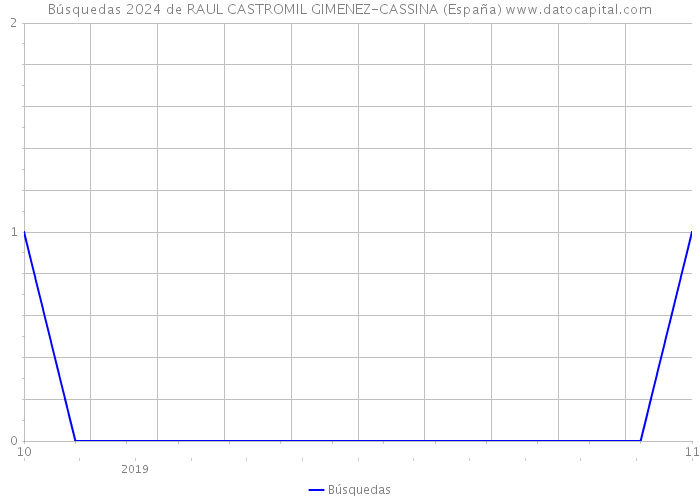 Búsquedas 2024 de RAUL CASTROMIL GIMENEZ-CASSINA (España) 