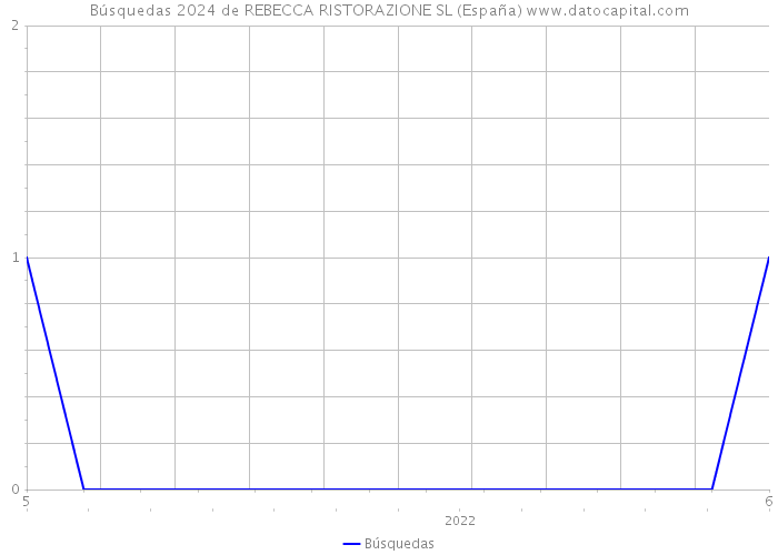 Búsquedas 2024 de REBECCA RISTORAZIONE SL (España) 