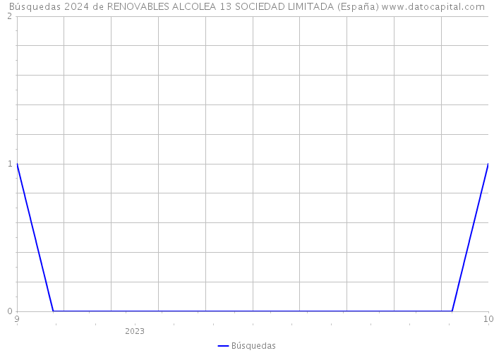 Búsquedas 2024 de RENOVABLES ALCOLEA 13 SOCIEDAD LIMITADA (España) 