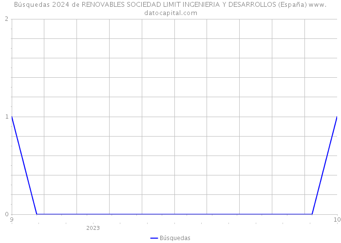 Búsquedas 2024 de RENOVABLES SOCIEDAD LIMIT INGENIERIA Y DESARROLLOS (España) 