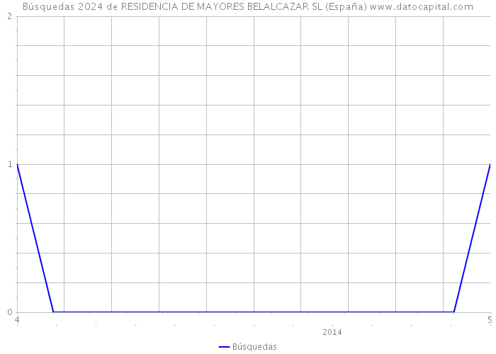 Búsquedas 2024 de RESIDENCIA DE MAYORES BELALCAZAR SL (España) 