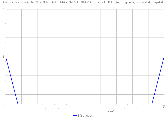 Búsquedas 2024 de RESIDENCIA DE MAYORES DORAMA SL. (EXTINGUIDA) (España) 