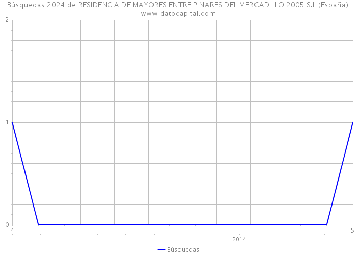 Búsquedas 2024 de RESIDENCIA DE MAYORES ENTRE PINARES DEL MERCADILLO 2005 S.L (España) 